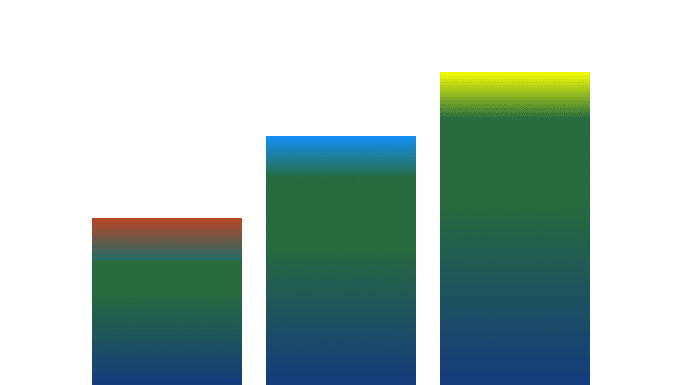 Bar chart of measured tree risk scores