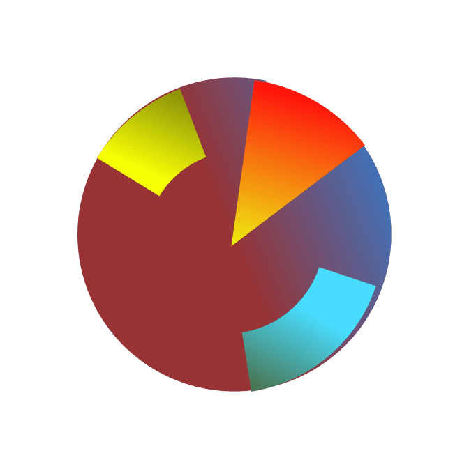 Pie chart of a measured tree portfolio